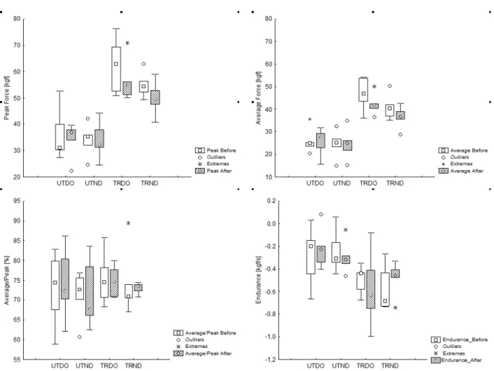 Figure 1. Analysis of the four dynamometry variables evaluated among the four subgroups before and after induced fatigue in upper limbs