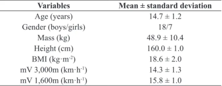 Table 1. Main characteristics of the sample (n=25). Data expressed in  mean ± standard deviation.