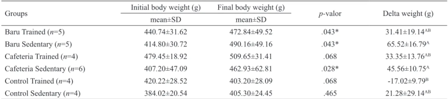 Table 2. Weight gain of groups at baseline and by the end of the experiment.
