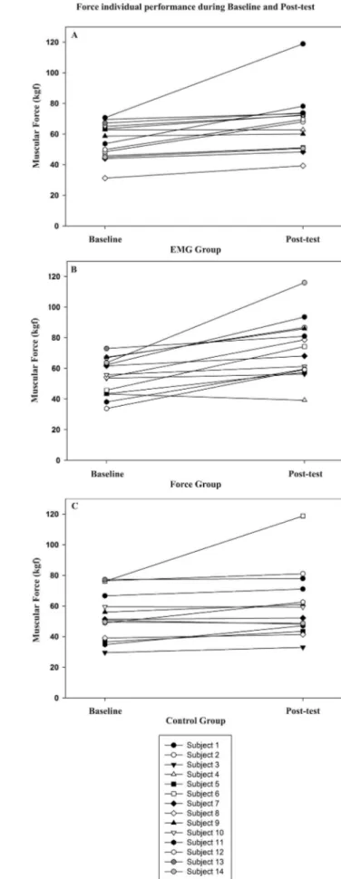 Figure 3. Force (kgf) individual performance and variability during  baseline and post-test for EMG group (A), Force group (b) and Control  group (C).