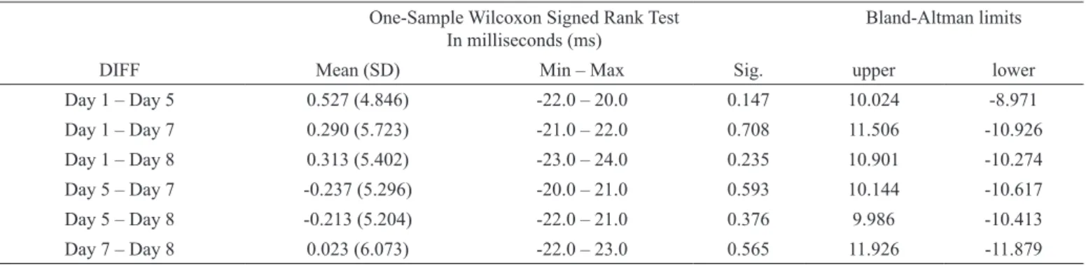 Table 2. Test of whether DIFF has a median of 0 with the One-Sample Wilcoxon Test procedure includes the mean and standard deviation of DIFF,  Minimum and Maximum values and the signiicance level for the test that the median of DIFF equals 0.
