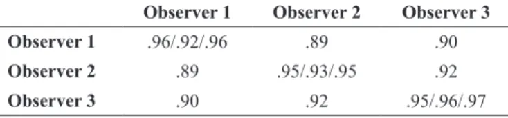 Table 2 displays the results of intra- and inter-rater reliability  tests for checking the SPDs criteria described in the ifth stage of  the validation process with the second set of high-level  baske-tball coaches