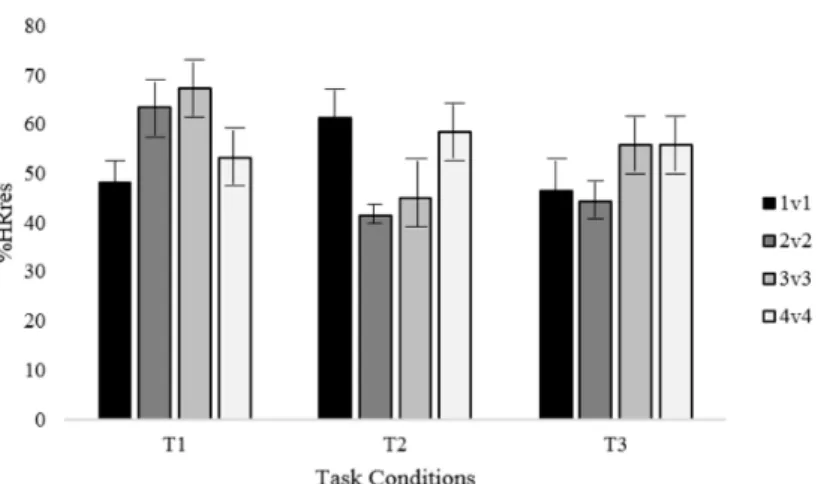 Figure 2. Values of mean (and SD) of heart rate responses (%HRres) for SSG formats and task conditions