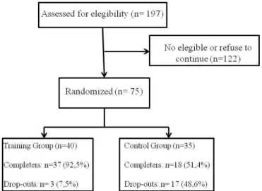 Figure 1. Trial proile of the 16 weeks of the study.