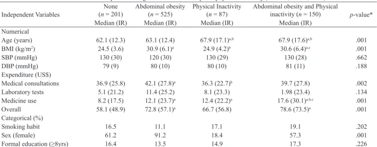 Table 1. General characteristics of the sample according to abdominal obesity and physical inactivity (n = 963; Brazil, 2010).