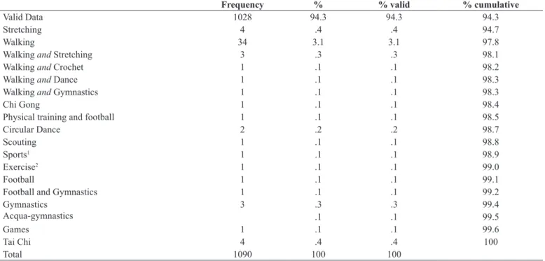 Table 2. Frequency of participation in programs with body practices offered by the SUS.