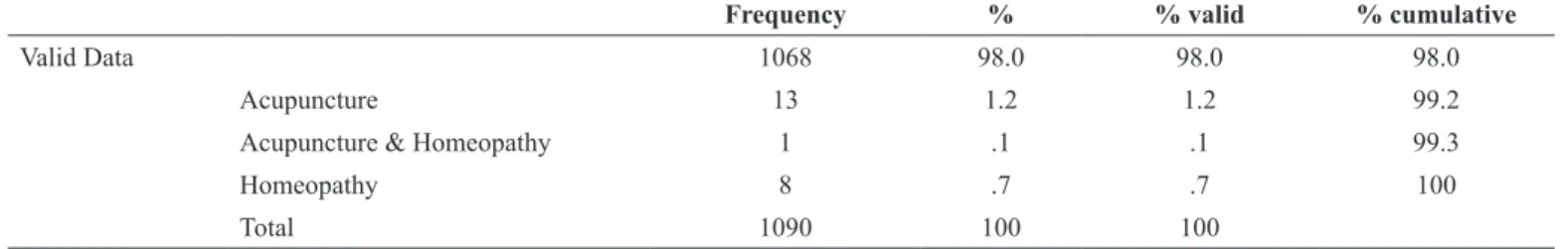 Table 4. Frequency of participation in programs of integrative medicines offered by the SUS.