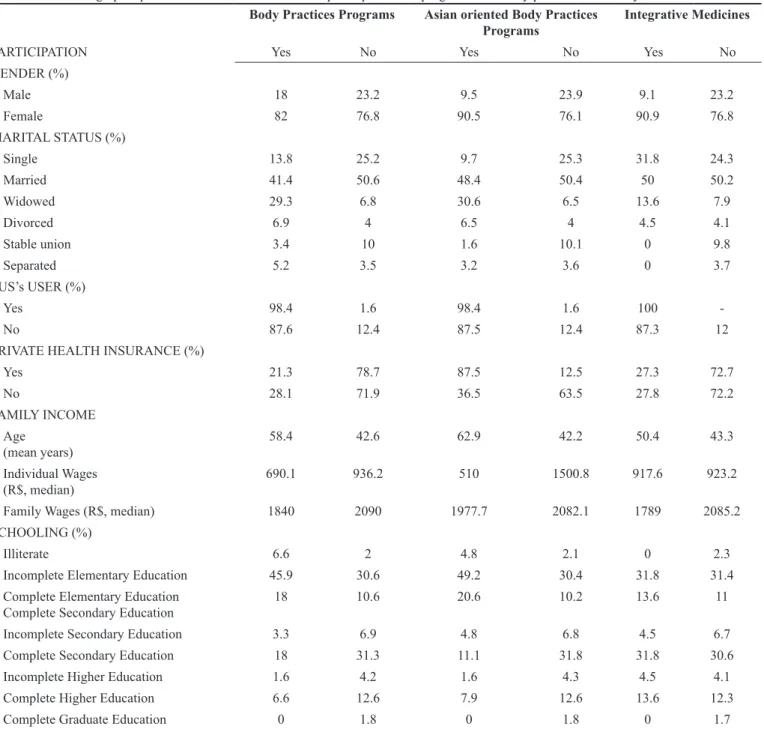 Table 5. Socio-demographic proile of users who did or did not participate in the programs with body practices offered by the SUS.