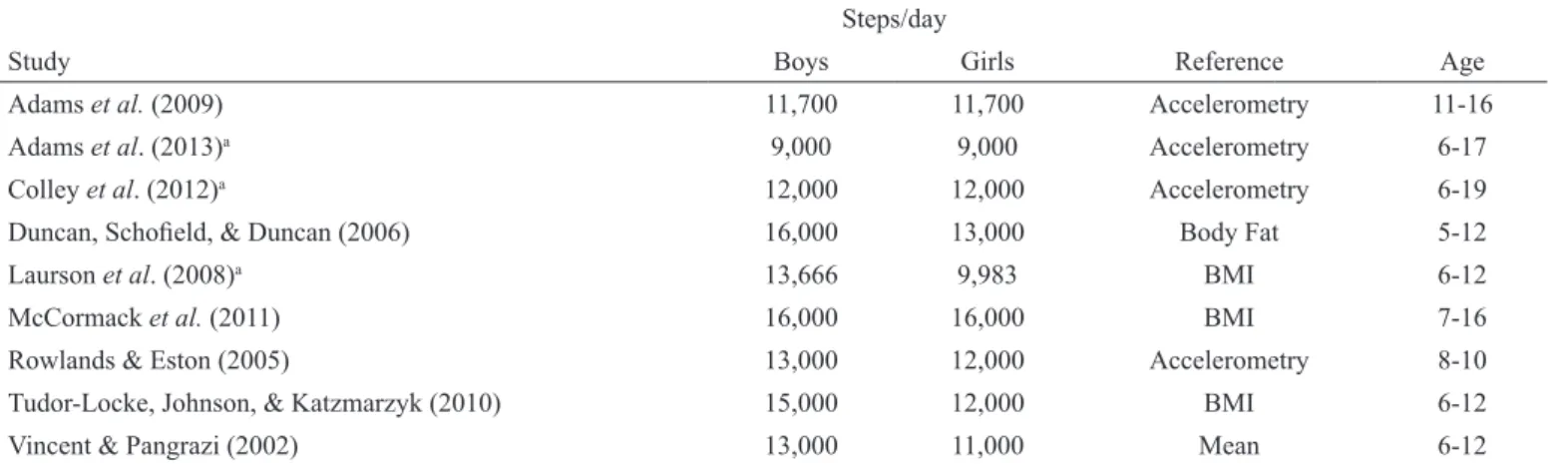 Table 1. Step-count guidelines suggested across research studies.