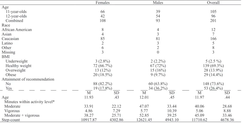 Table 2 describes the characteristics of the participants included  in the data analyses.