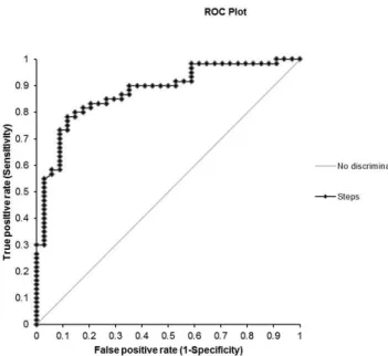 Table 3.  Sensitive and speciicity scores across sex-combined step- step-count cutoff points.