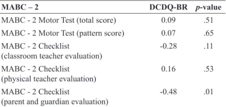 Figure 2.  Classiication of the children’s motor development using the  MABC-2 motor test according to the DCDQBR.