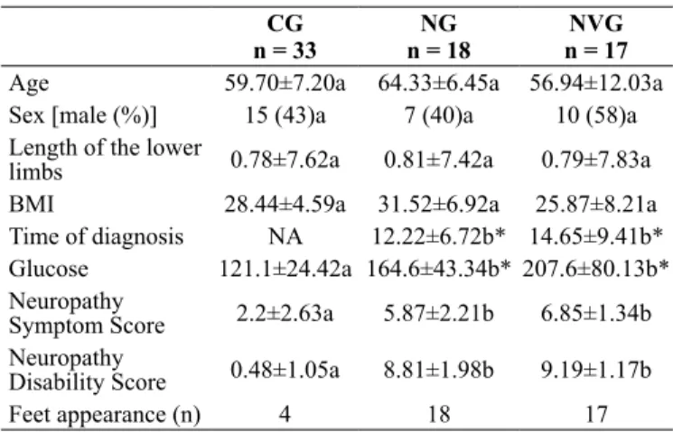Table 1. Characteristics of the sample, mean ± standard deviation of  the control group (CG), neuropathy group (NG) and neuropathy  vas-culopathy group (NVG) for the variables age (years), sex, length of  the lower limbs (m), body mass index (BMI) in kg/m 