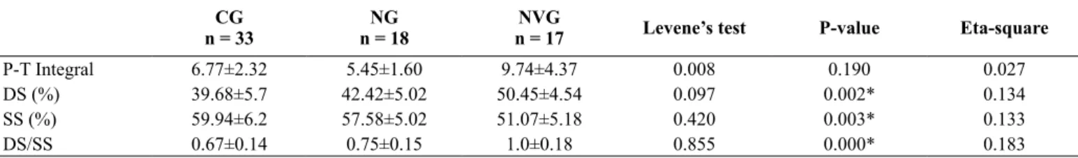 Table 4. Linear regression between foot impairment according to the  International Working Group on Diabetic Foot and gait variables.
