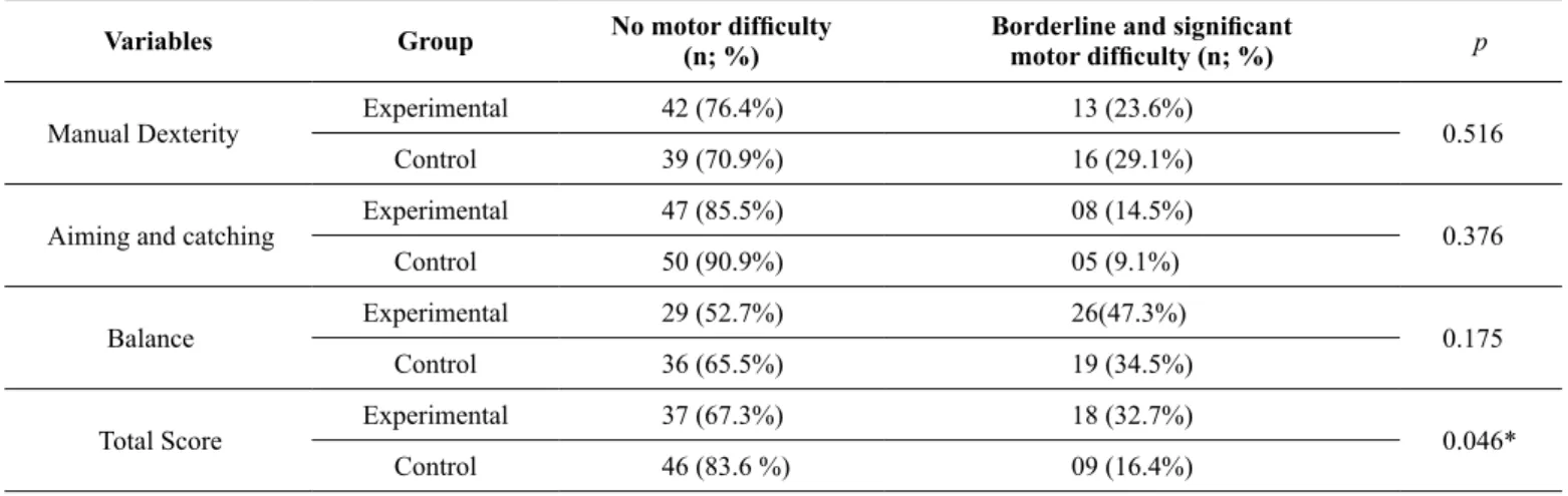 Table 4: Distribution of frequency (N) and percentages (%) of children with various motor dificulty classiications