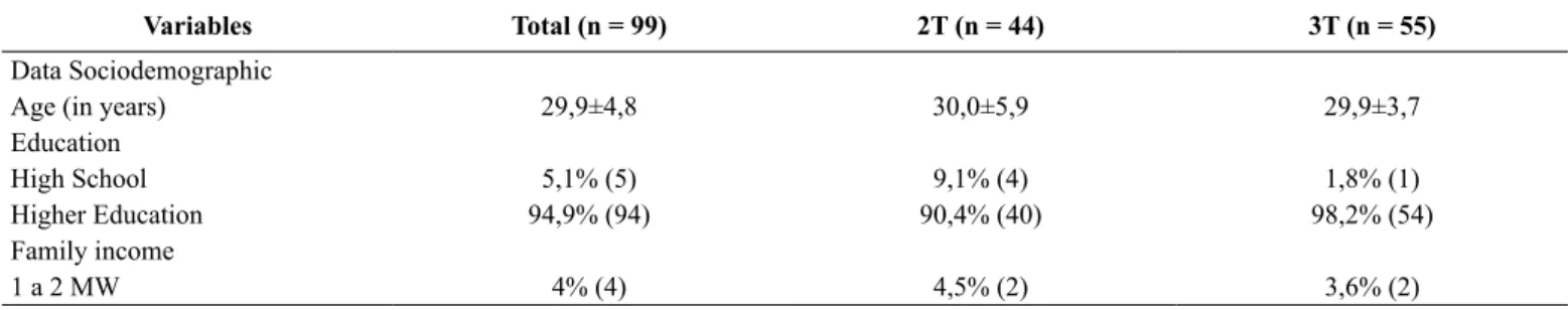 Table 1- Sociodemographic, clinical, obstetrical, anthropometric, and lifestyle characteristics of the total sample (n = 99).