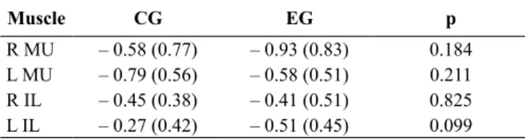 Table 2. Comparison of the median frequency slope coeficients ob - -tained during the Biering-Sorensen test (mean and standard deviation).