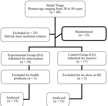 Figure 1.Randomization and subject follow-up.