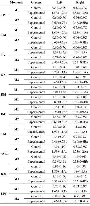 Table 2. Descriptive values on maximal mouth-opening range of mo- mo-tion in the respective groups and the assessed moments.