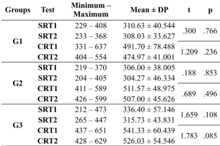 Table  1:  Analysis  of  concurrent  validity  (t  test  for  paired  samples)  and descriptive igures for the SRT and CRT (milliseconds) for the  reference test and the RTST