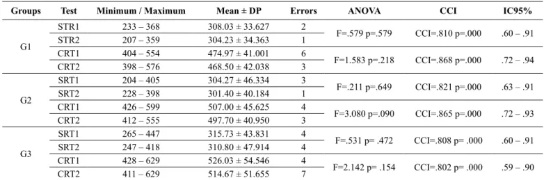 Table 2. Analysis of RTST (ANOVA and ICC) reliability and descriptive values   relating to SRT and CRT (milliseconds) in the test and retest.