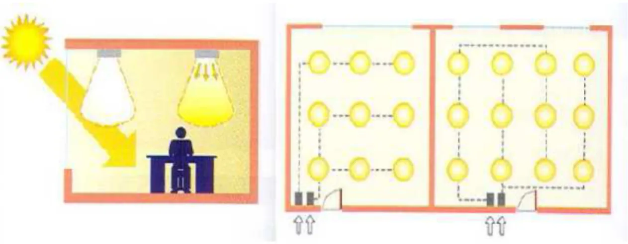 Figura 3.3 - Divisão de circuitos para aproveitamento de luz natural [25]. 