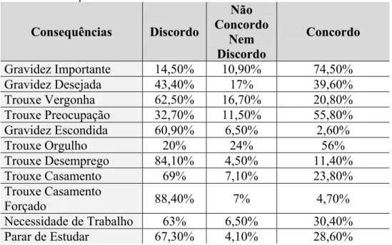 Tabela 2. Consequências da Gravidez. 