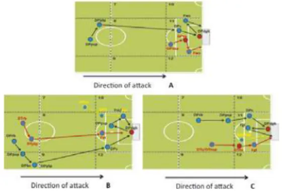 Figure 3. Illustration of the offensive patterns that resulted in a wide shot (A) and  in goals scored (B) in the Maintenance of Ball Possession Game