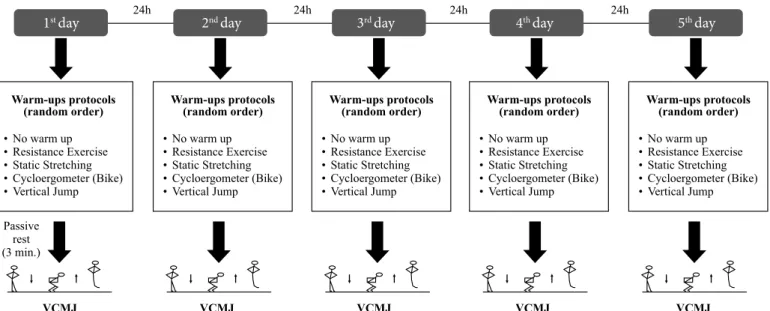 Table  1.  Sequence  in  which  each  participant  performed  the  warm- warm-up  protocols