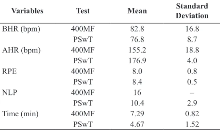 Table 1. Descriptive data between the distance of the 400 meters free- free-style and Progressive Swim Test 