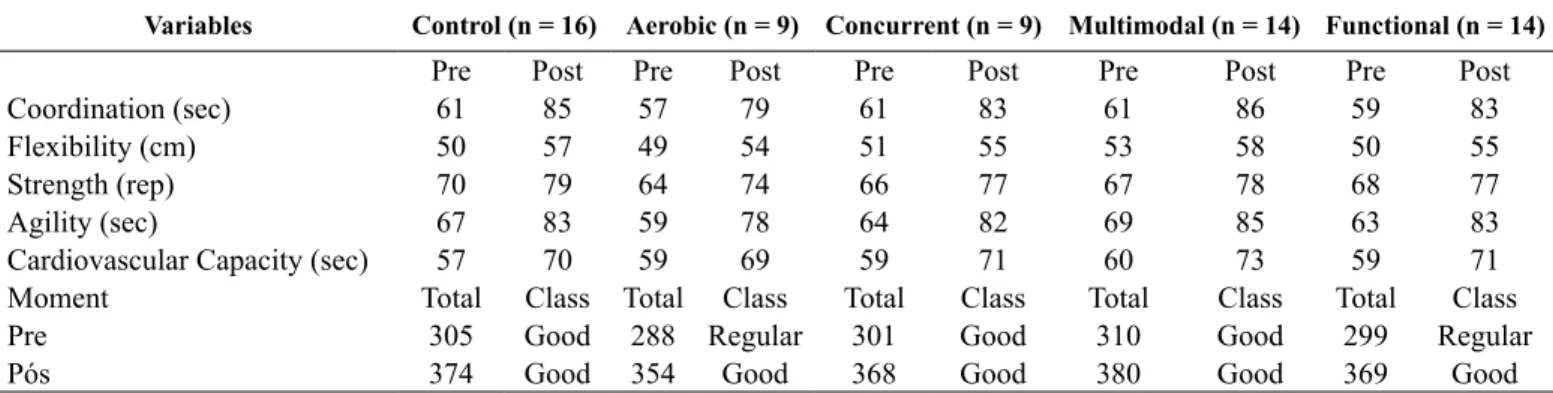 Table  3  presents  the  relative  mean  differences  between  groups ( Δ% ) after 8 weeks of training and the comparisons  between the groups.