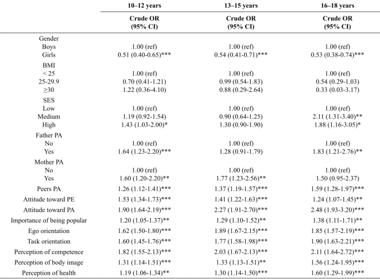 Table 2 presents the results for the crude logistic binary regres- regres-sion analysis