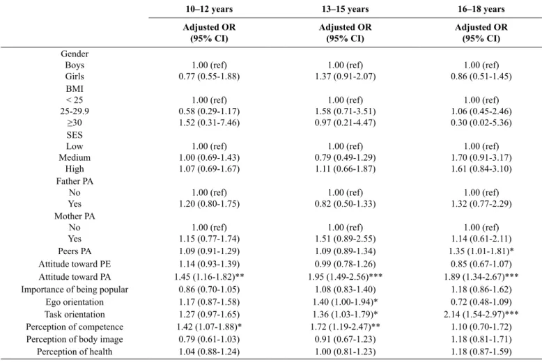 Table 3. Adjusted logistic regression models examining correlates of PA by age groups.