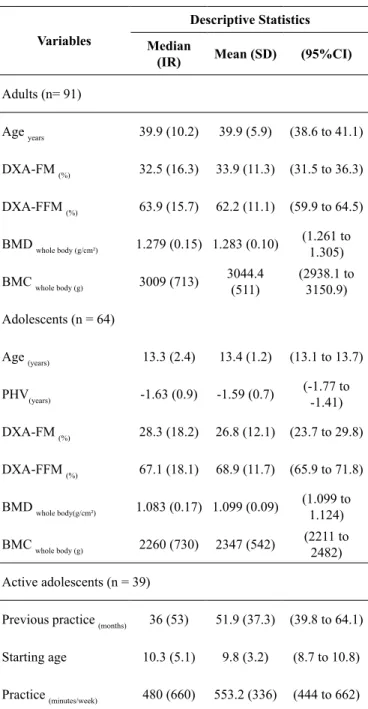 Table  1.  General  characteristics  of  the  adolescents  and  adults  ana- ana-lyzed in the study (n = 155).