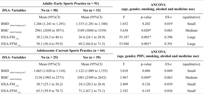 Table 2 . Bone characteristics (ANCOVA estimated means) of the sample stratiied by early and current sports practice, respectively (n = 155)