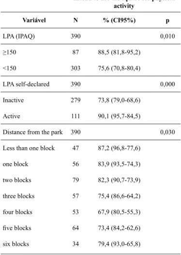 Table 2 shows the frequency of individuals who intend to  use  the  park  for  physical  activity  according  to  the  levels  of 
