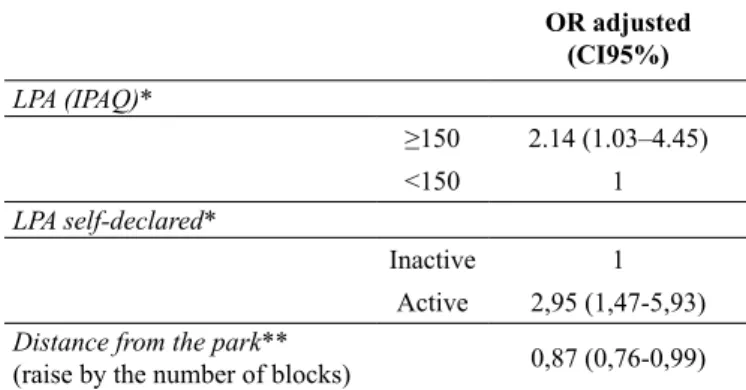 Table 3. Adjusted association between the level of physical activity  in leisure estimated by IPAQ, the level of self-declared physical activ  -ity, distance from the Sport and Culture Park and the intention to use  it for physical activity in adults (Urug