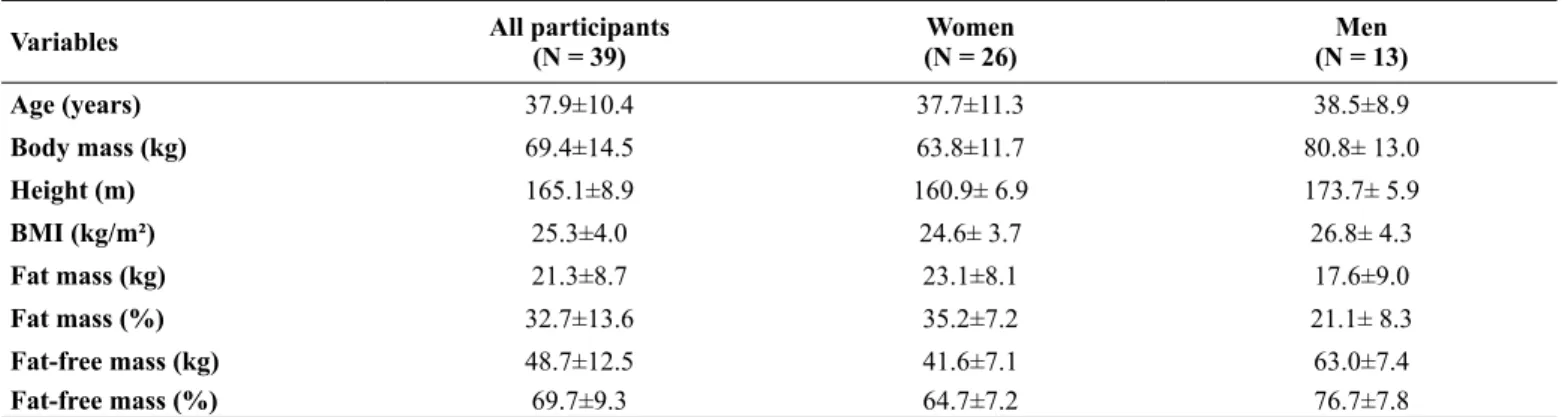 Table 1. Age, anthropometric, and body composition parameters of physically active men and women.