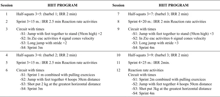 Table 1. Details of the irst 20 minutes of each high-intensity interval training (HIIT) session  carrying weights, pulling exercises