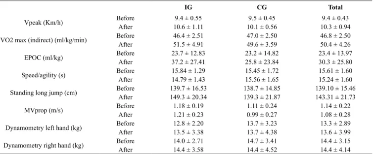 Table 2. Health-related itness variables (M ± SD) recorded before and after a 12 week extracurricular, moderate-intensity training (MIT) or high- high-intensity interval training (HIIT) program.
