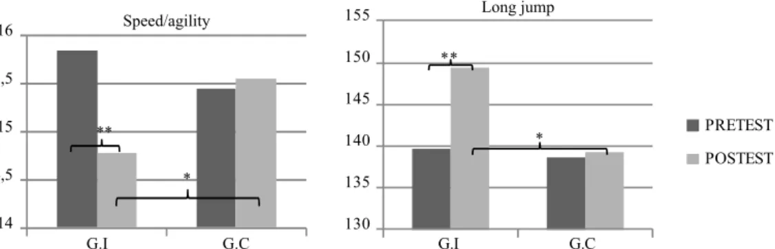 Figure 2. Speed/agility and standing long jump values recorded in the Alpha itness test battery before and after the control and high-intensity  interval training programs (** p<.01; *p<.05)