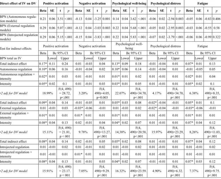 Table 2. Mediation analysis of basic psychological needs, motivational regulations, exercise intensity and emotional response