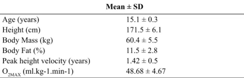 Table 1. Sample characteristics expressed in mean ± sd of age, height, body mass, body fat, peak height velocity and O2MAX.