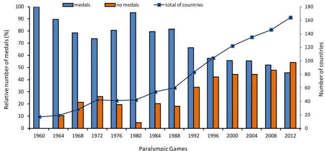 Figure 3. Contrast between countries that have participated in the Paralympic Games since 1960 that have won medals and countries that have  won no medals 9 