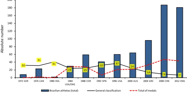 Figure 4. Absolute number of participant Brazilian athletes, earned medals, and general classiication position in the Paralympic Games, from  1972 until 2012 (source: IPC, 2015a).