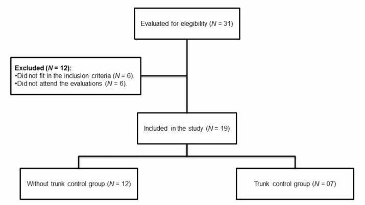 Figure 1. Flowchart presenting sample loss in the study.