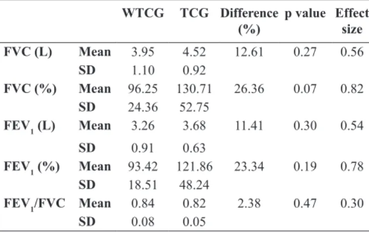 Table 3. Comparison between obtained and predicted values of maxi- maxi-mal inspiratory and expiratory pressures in both groups.