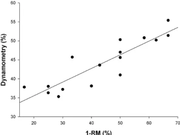 Figure 2. Conventional measures of the H:Q ratio made by 1-RM and  isokinetic dynamometry.