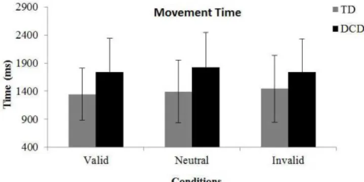 Figure 4. Deceleration time (ms) of children with developmental  coordination disorder (DCD) and typically developed (TD)  chil-dren under the valid, neutral, and invalid pre-cue information  conditions.