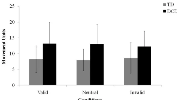 Figure 5. Movement units of children with developmental coordina- coordina-tion disorder (DCD) and typically developed (TD) children under the  valid, neutral, and invalid pre-cue information conditions.